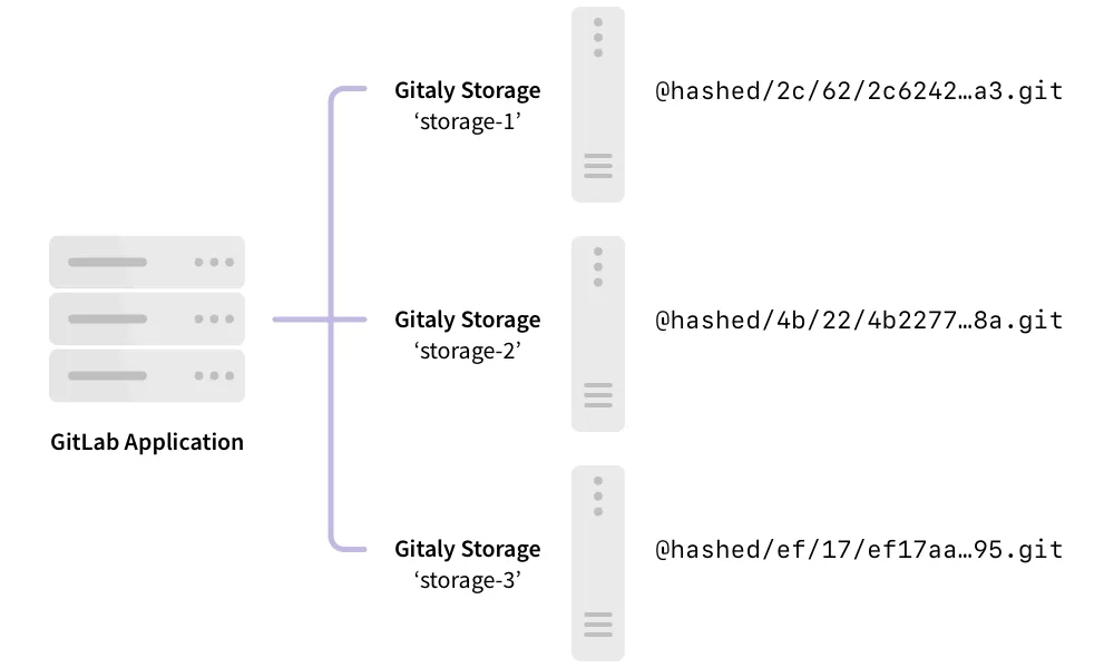 Gitaly 스토리지 샤드와 상호 작용하는 GitLab 애플리케이션