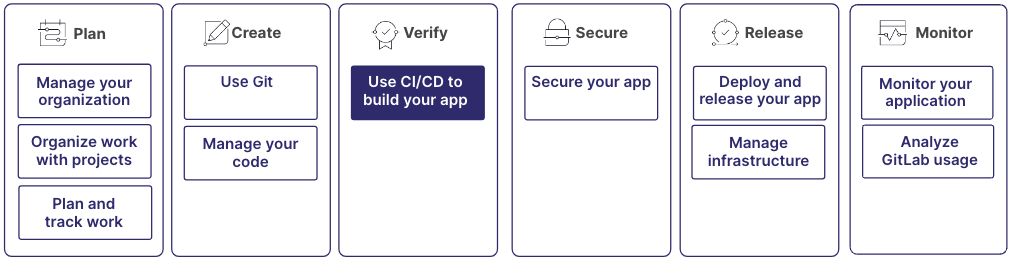 Plan, Create, Verify, Secure, Release, Monitor 단계가 있는 GitLab DevSecOps 라이프사이클.