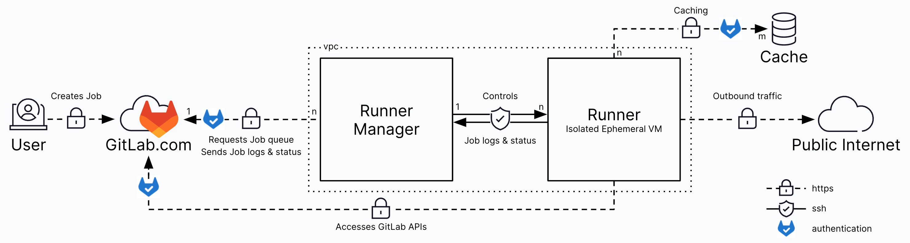 GitLab.com의 호스팅 러너 아키텍처