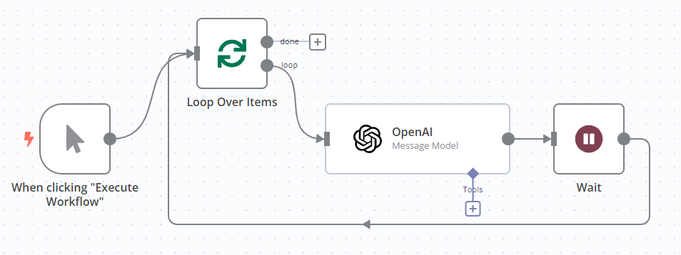 "OpenAI API에 대한 API 속도 제한을 처리하기 위해 Loop Over Items 노드와 Wait 노드를 사용하는 워크플로 스크린샷"