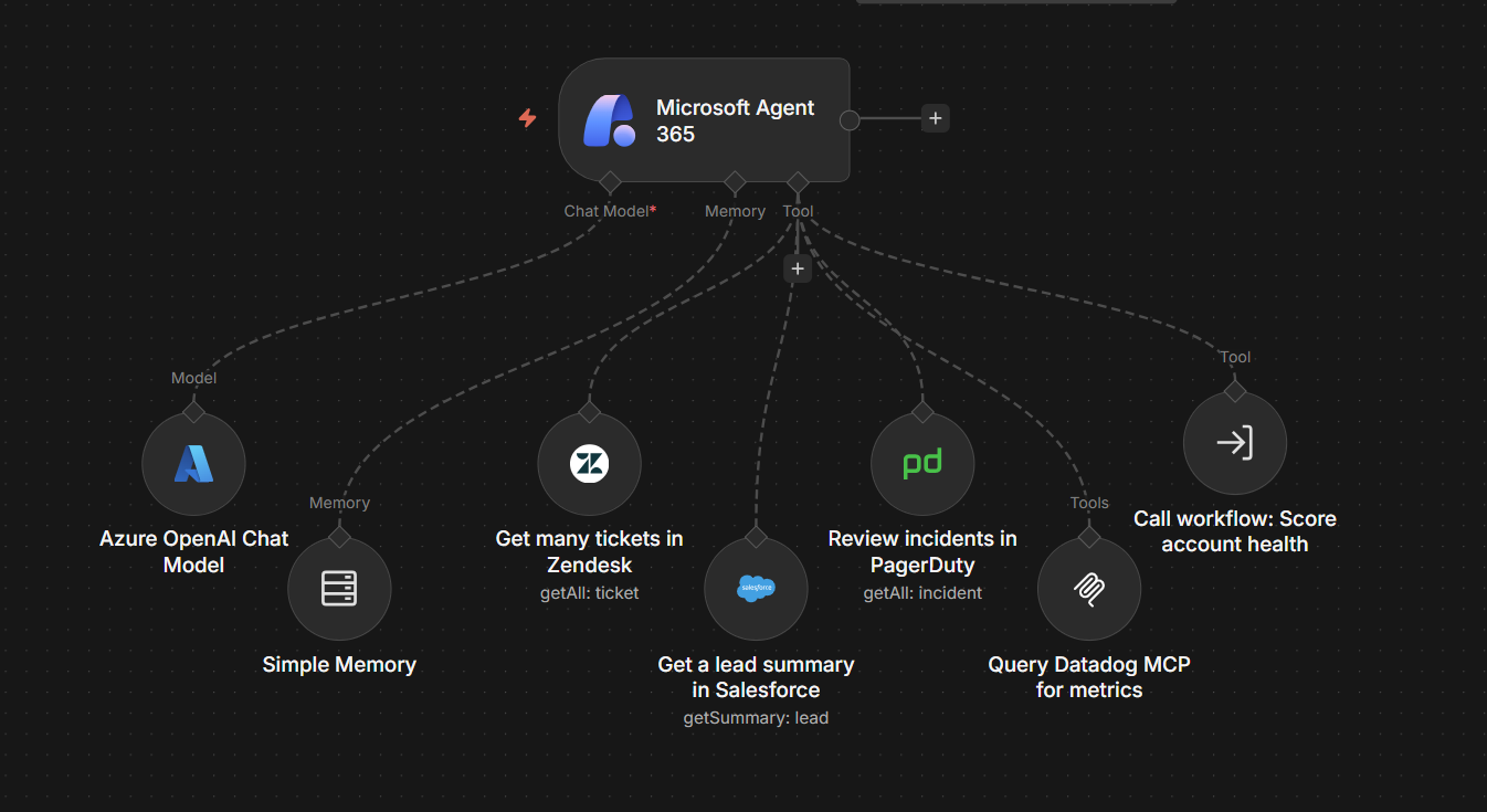 A Microsoft Agent 365 Trigger node with a chat model, memory, and tools across Zendesk, Salesforce, PagerDuty, Datadog, and a sub-workflow.