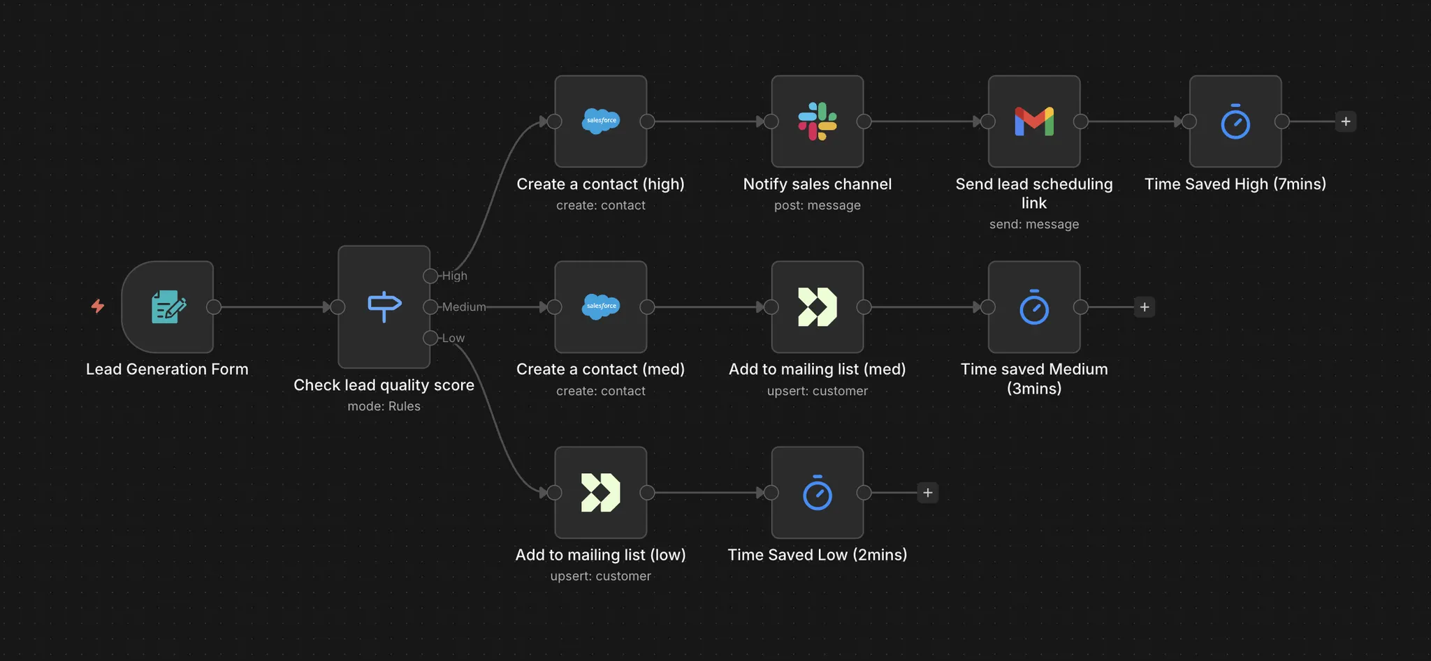 Time saved node in a workflow